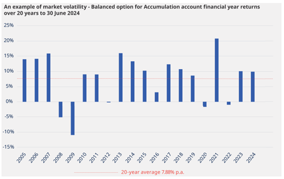 슈퍼애뉴에이션 연간 수익률 현황